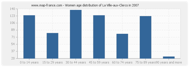 Women age distribution of La Ville-aux-Clercs in 2007